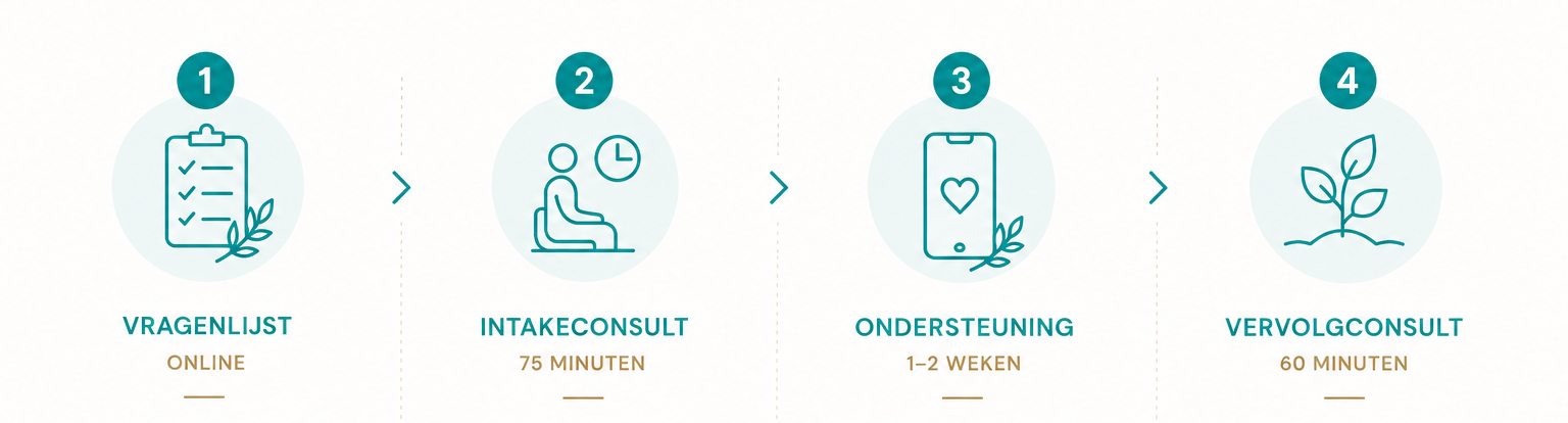 stappen voor een cosult